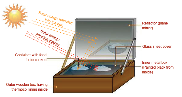 solar oven diagram solar power renewable systems technology solar oven diagram solar power renewable systems technology